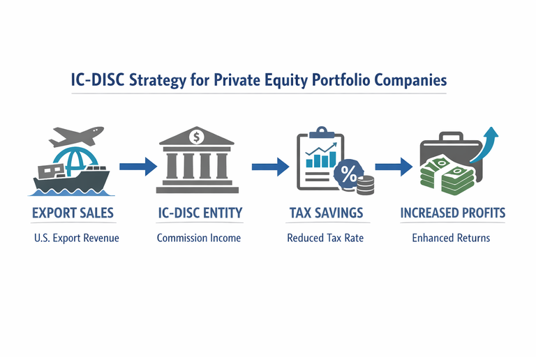 IC-DISC_Strategy_for_Private_Equity_Portfolio_Companies_50