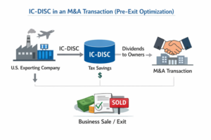 IC-DISC in an M&A Transaction: Pre-Exit Optimization Strategies That Increase Valuation